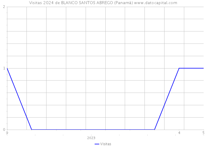 Visitas 2024 de BLANCO SANTOS ABREGO (Panamá) 