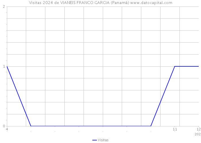 Visitas 2024 de VIANEIS FRANCO GARCIA (Panamá) 