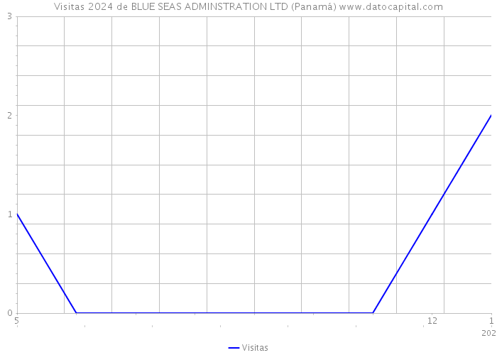 Visitas 2024 de BLUE SEAS ADMINSTRATION LTD (Panamá) 
