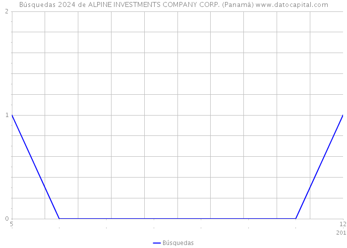 Búsquedas 2024 de ALPINE INVESTMENTS COMPANY CORP. (Panamá) 