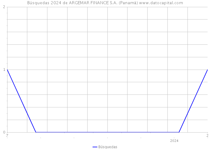 Búsquedas 2024 de ARGEMAR FINANCE S.A. (Panamá) 