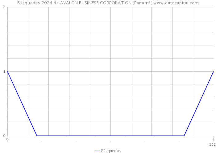 Búsquedas 2024 de AVALON BUSINESS CORPORATION (Panamá) 