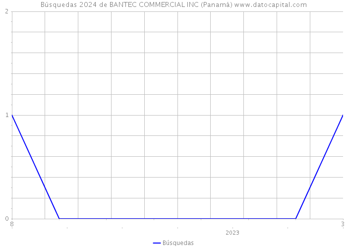 Búsquedas 2024 de BANTEC COMMERCIAL INC (Panamá) 