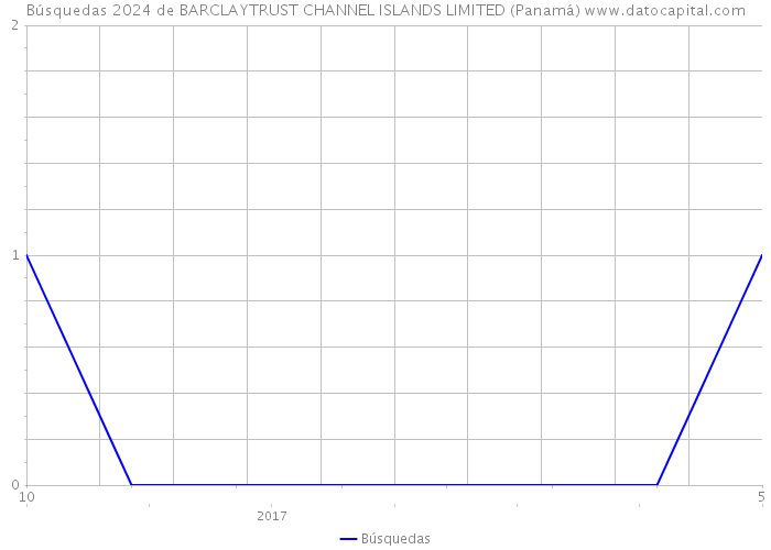 Búsquedas 2024 de BARCLAYTRUST CHANNEL ISLANDS LIMITED (Panamá) 