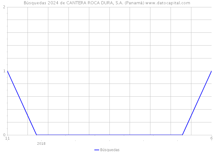 Búsquedas 2024 de CANTERA ROCA DURA, S.A. (Panamá) 