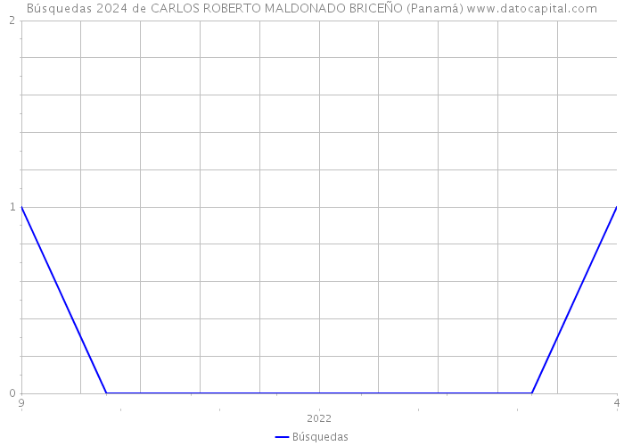 Búsquedas 2024 de CARLOS ROBERTO MALDONADO BRICEÑO (Panamá) 