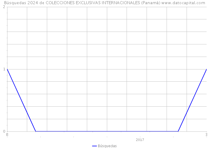 Búsquedas 2024 de COLECCIONES EXCLUSIVAS INTERNACIONALES (Panamá) 