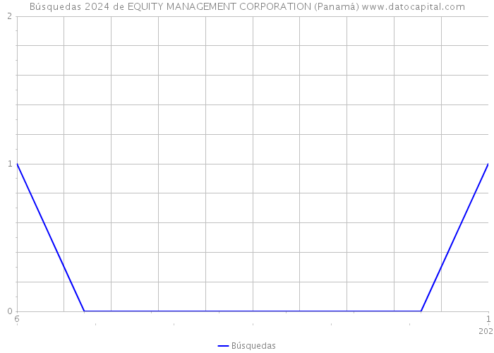 Búsquedas 2024 de EQUITY MANAGEMENT CORPORATION (Panamá) 