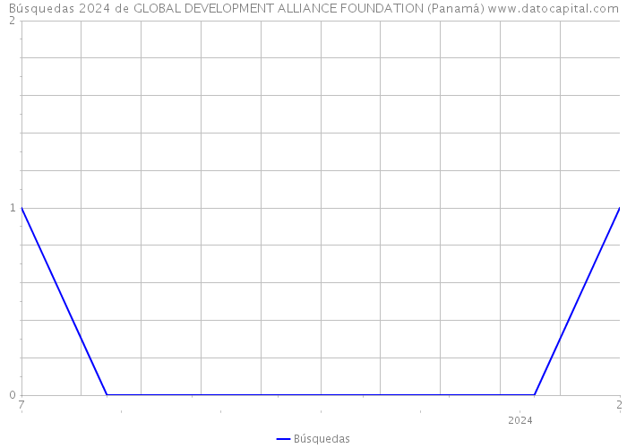 Búsquedas 2024 de GLOBAL DEVELOPMENT ALLIANCE FOUNDATION (Panamá) 