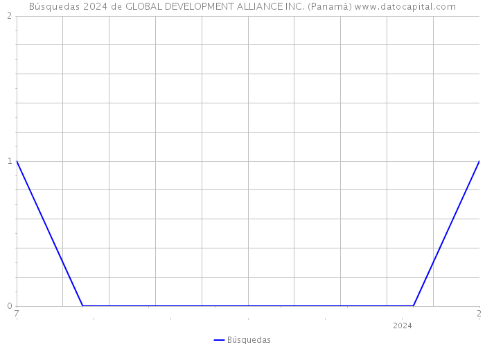 Búsquedas 2024 de GLOBAL DEVELOPMENT ALLIANCE INC. (Panamá) 