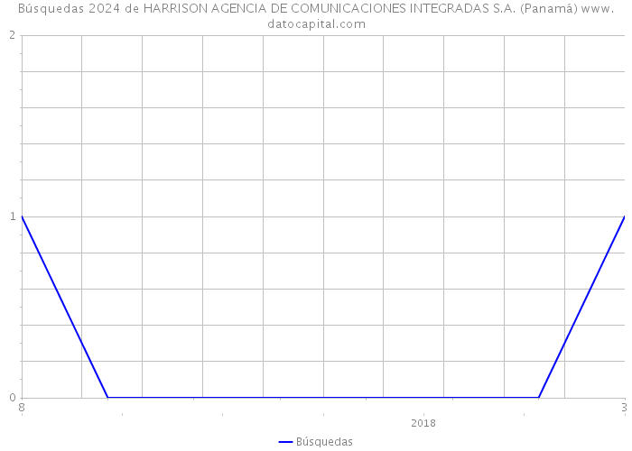 Búsquedas 2024 de HARRISON AGENCIA DE COMUNICACIONES INTEGRADAS S.A. (Panamá) 
