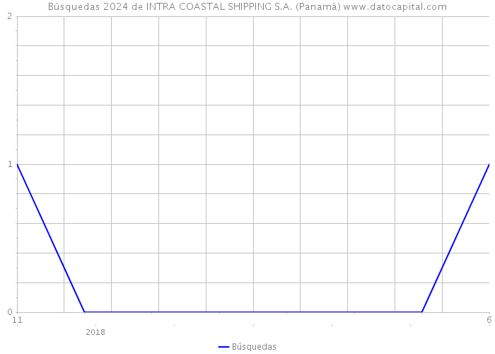 Búsquedas 2024 de INTRA COASTAL SHIPPING S.A. (Panamá) 