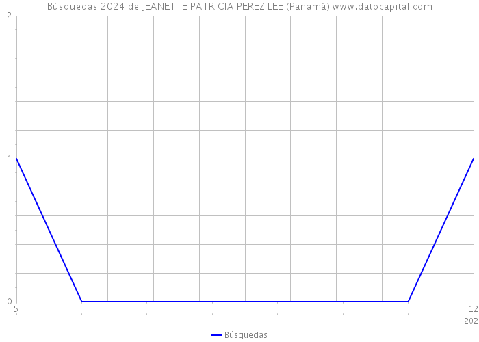 Búsquedas 2024 de JEANETTE PATRICIA PEREZ LEE (Panamá) 