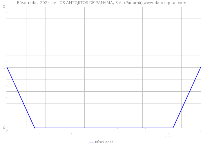 Búsquedas 2024 de LOS ANTOJITOS DE PANAMA, S.A. (Panamá) 