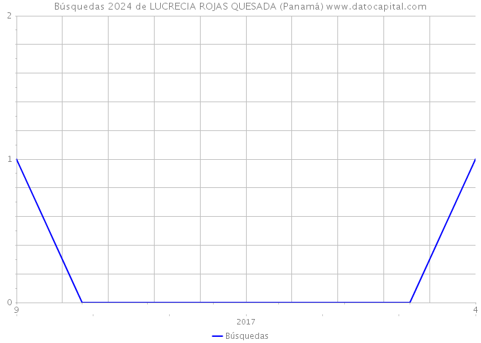 Búsquedas 2024 de LUCRECIA ROJAS QUESADA (Panamá) 