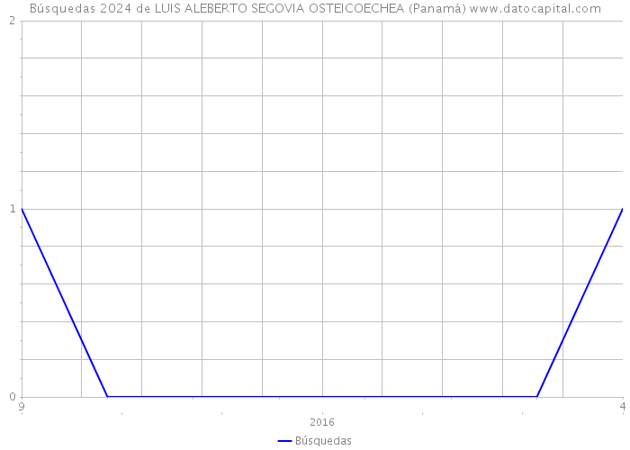 Búsquedas 2024 de LUIS ALEBERTO SEGOVIA OSTEICOECHEA (Panamá) 