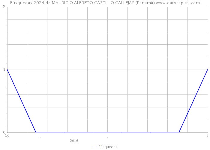 Búsquedas 2024 de MAURICIO ALFREDO CASTILLO CALLEJAS (Panamá) 