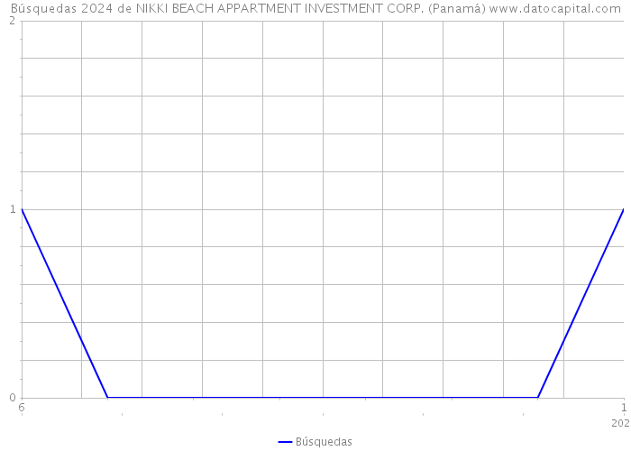 Búsquedas 2024 de NIKKI BEACH APPARTMENT INVESTMENT CORP. (Panamá) 
