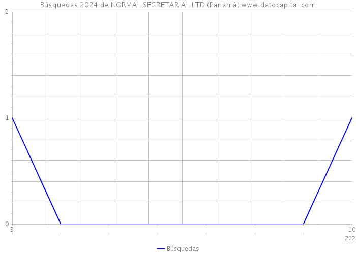 Búsquedas 2024 de NORMAL SECRETARIAL LTD (Panamá) 