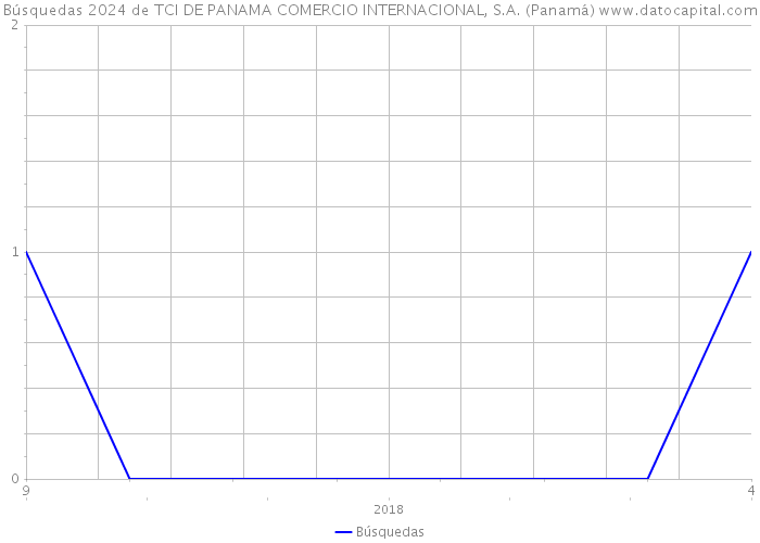 Búsquedas 2024 de TCI DE PANAMA COMERCIO INTERNACIONAL, S.A. (Panamá) 