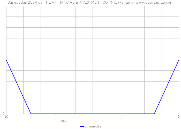 Búsquedas 2024 de THEIA FINANCIAL & INVESTMENT CO. INC. (Panamá) 