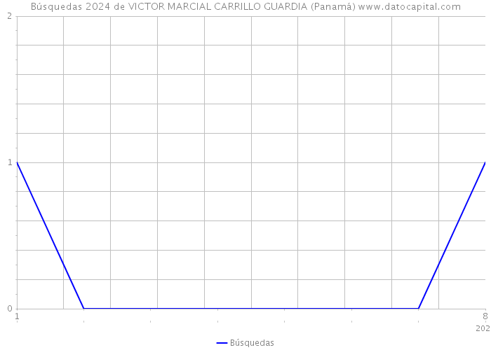 Búsquedas 2024 de VICTOR MARCIAL CARRILLO GUARDIA (Panamá) 