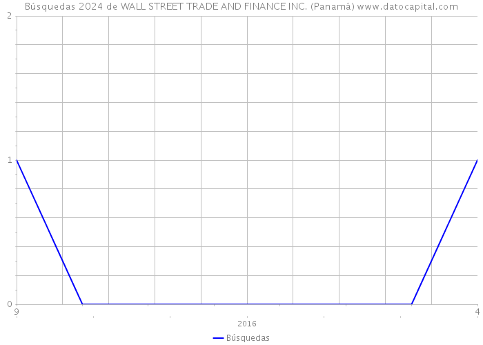 Búsquedas 2024 de WALL STREET TRADE AND FINANCE INC. (Panamá) 
