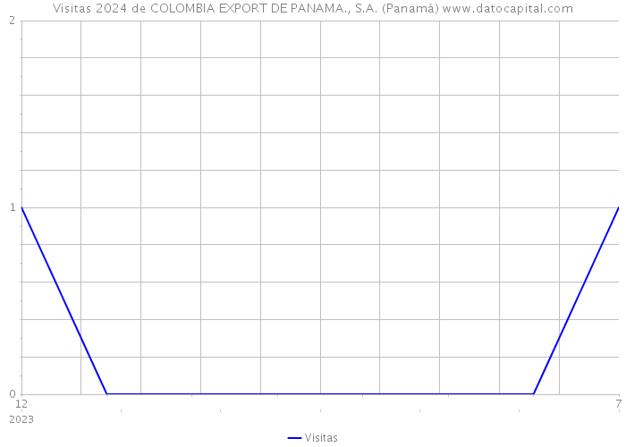 Visitas 2024 de COLOMBIA EXPORT DE PANAMA., S.A. (Panamá) 