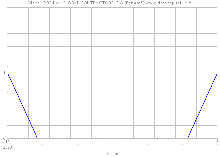 Visitas 2024 de GLOBAL CONTRACTORS, S.A (Panamá) 