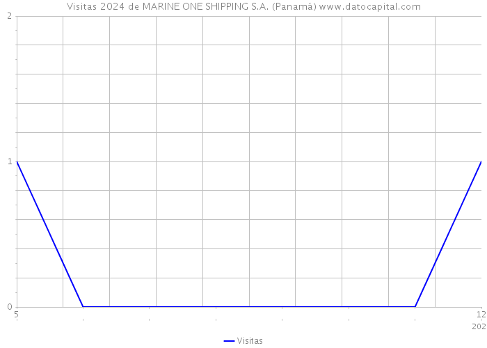 Visitas 2024 de MARINE ONE SHIPPING S.A. (Panamá) 