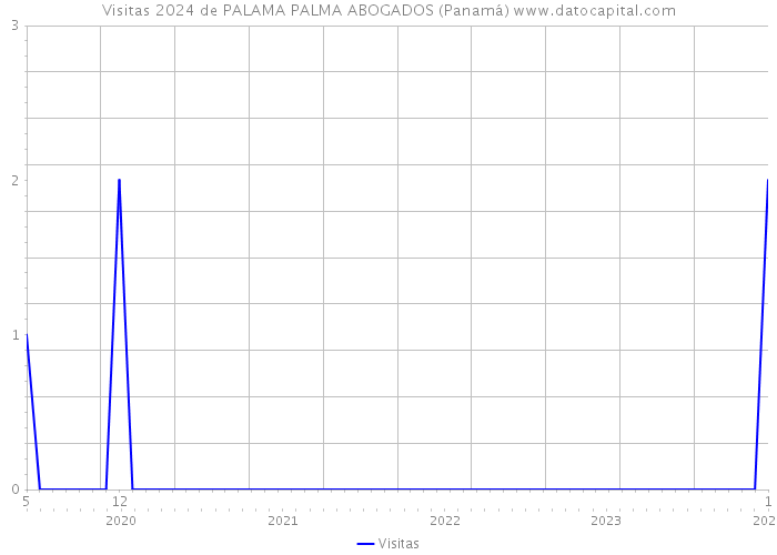Visitas 2024 de PALAMA PALMA ABOGADOS (Panamá) 