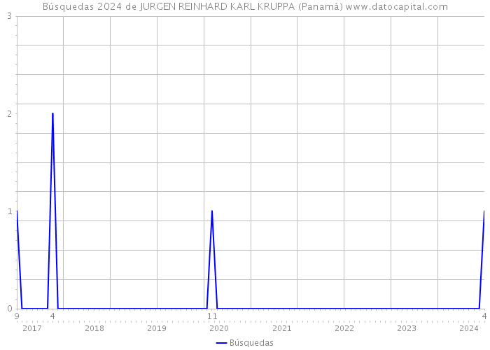 Búsquedas 2024 de JURGEN REINHARD KARL KRUPPA (Panamá) 