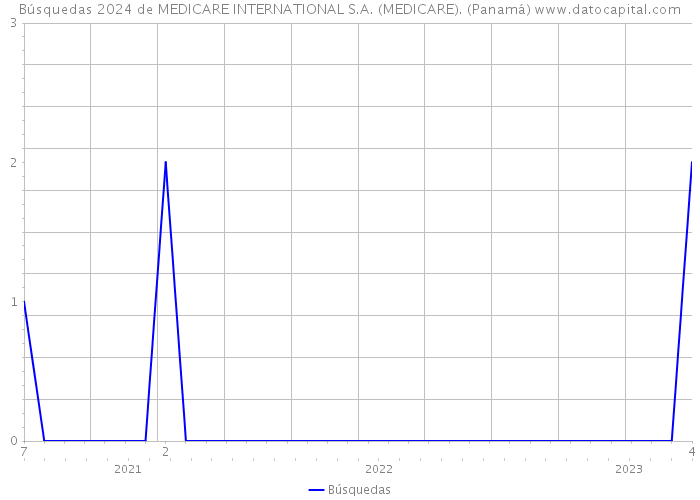 Búsquedas 2024 de MEDICARE INTERNATIONAL S.A. (MEDICARE). (Panamá) 