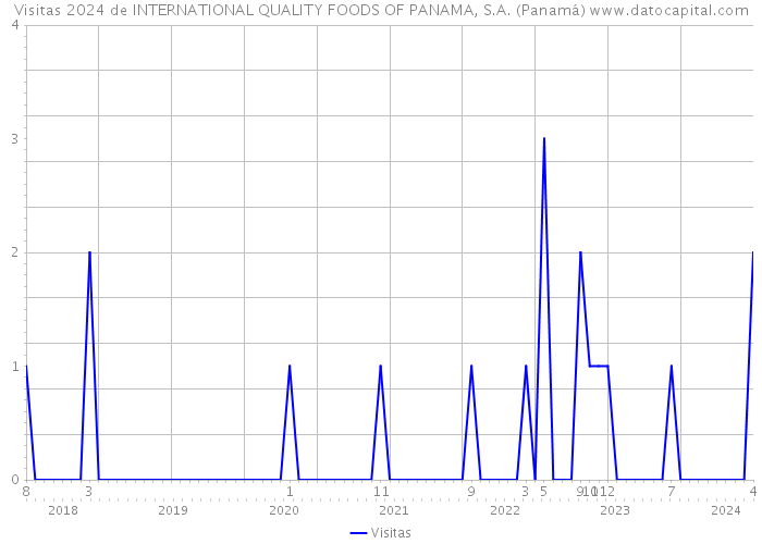 Visitas 2024 de INTERNATIONAL QUALITY FOODS OF PANAMA, S.A. (Panamá) 