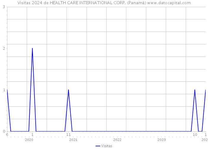 Visitas 2024 de HEALTH CARE INTERNATIONAL CORP. (Panamá) 