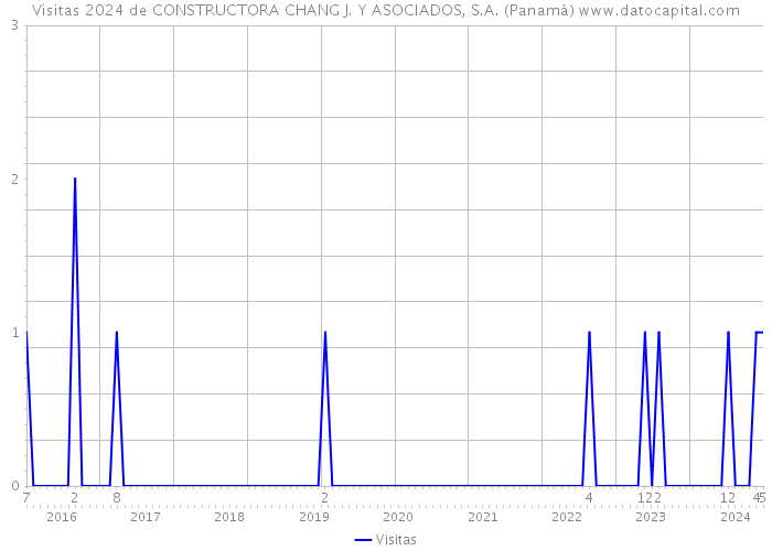 Visitas 2024 de CONSTRUCTORA CHANG J. Y ASOCIADOS, S.A. (Panamá) 