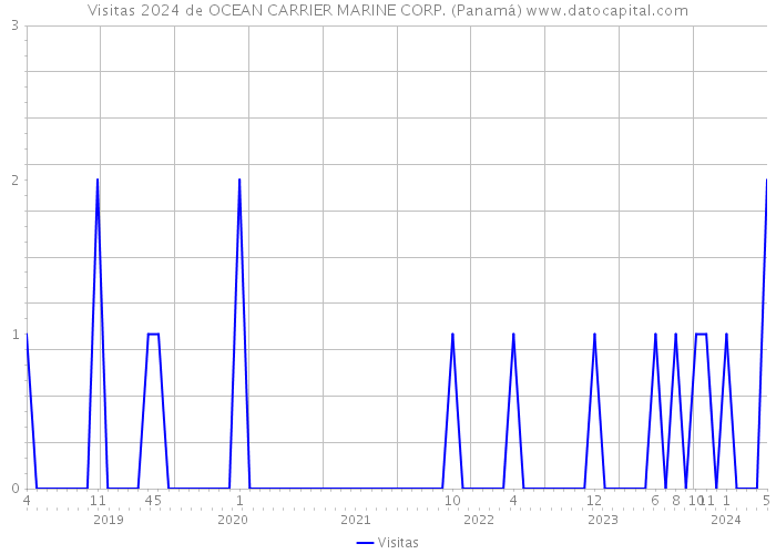 Visitas 2024 de OCEAN CARRIER MARINE CORP. (Panamá) 