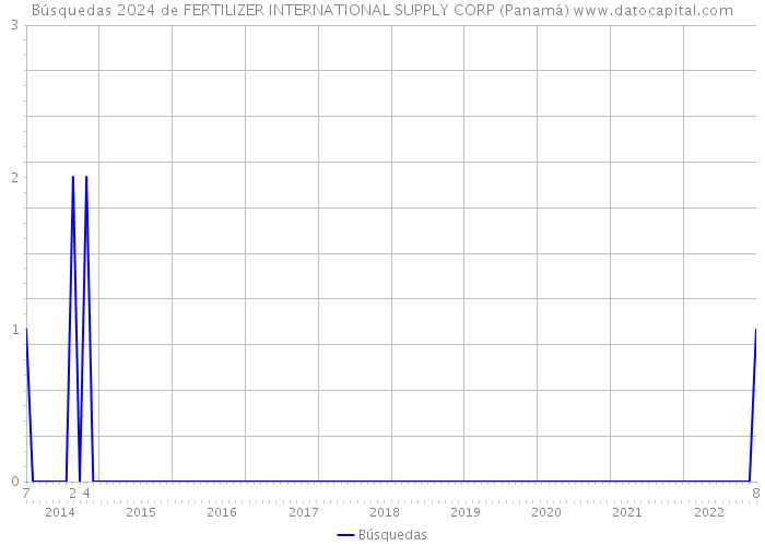 Búsquedas 2024 de FERTILIZER INTERNATIONAL SUPPLY CORP (Panamá) 
