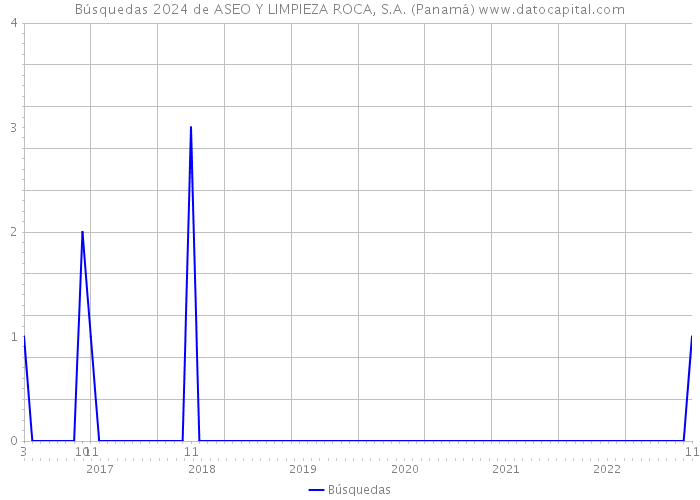 Búsquedas 2024 de ASEO Y LIMPIEZA ROCA, S.A. (Panamá) 