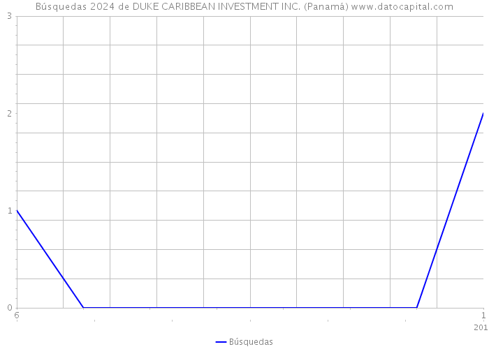 Búsquedas 2024 de DUKE CARIBBEAN INVESTMENT INC. (Panamá) 