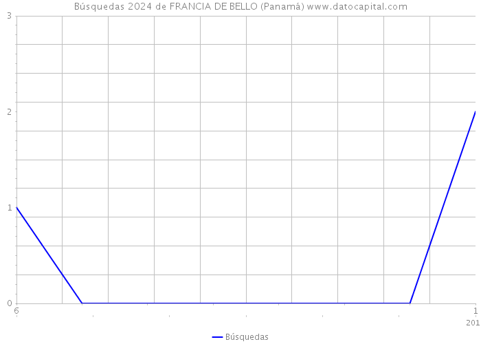 Búsquedas 2024 de FRANCIA DE BELLO (Panamá) 