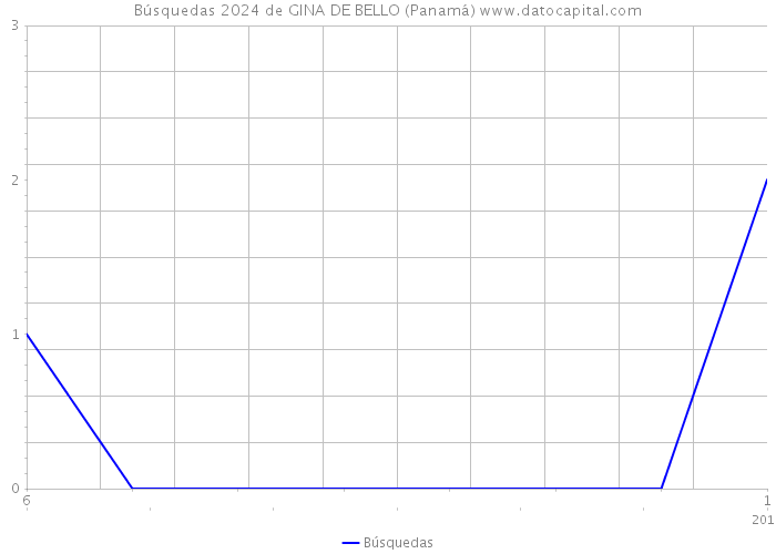 Búsquedas 2024 de GINA DE BELLO (Panamá) 