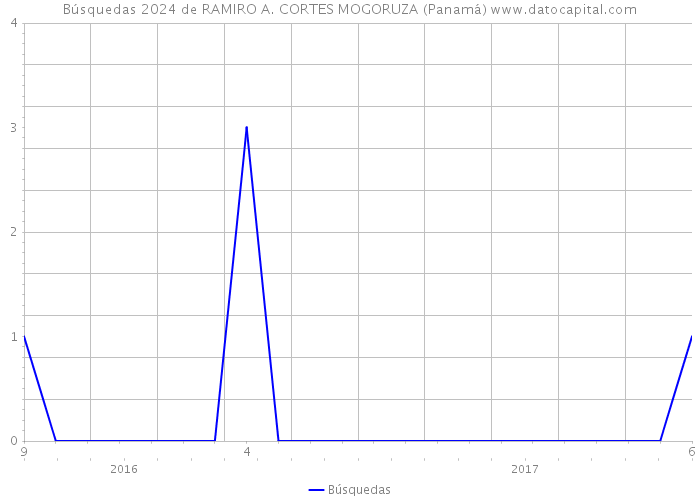 Búsquedas 2024 de RAMIRO A. CORTES MOGORUZA (Panamá) 