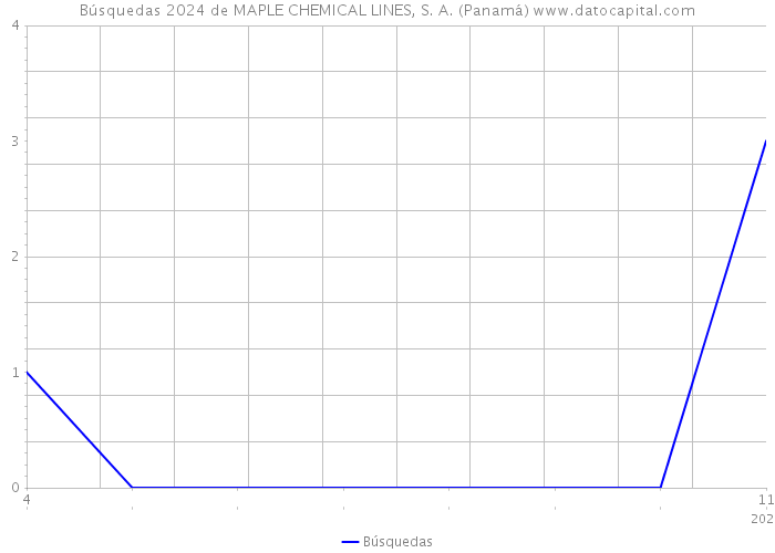 Búsquedas 2024 de MAPLE CHEMICAL LINES, S. A. (Panamá) 