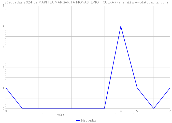 Búsquedas 2024 de MARITZA MARGARITA MONASTERIO FIGUERA (Panamá) 
