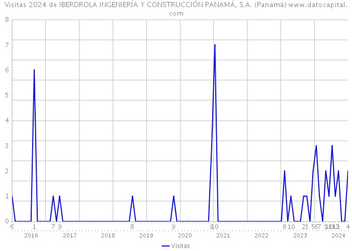 Visitas 2024 de IBERDROLA INGENIERÍA Y CONSTRUCCIÓN PANAMÁ, S.A. (Panamá) 