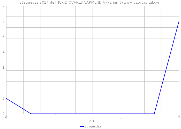 Búsquedas 2024 de INGRID OVARES GARMENDIA (Panamá) 