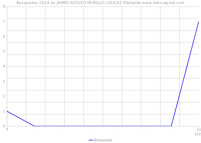 Búsquedas 2024 de JAMES ADOLFO MURILLO LONGAS (Panamá) 