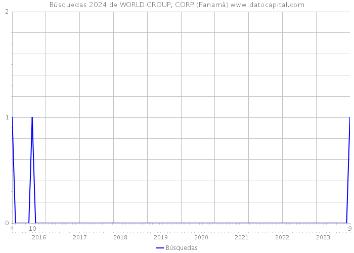 Búsquedas 2024 de WORLD GROUP, CORP (Panamá) 