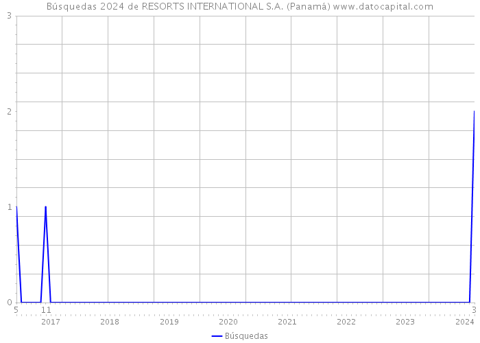 Búsquedas 2024 de RESORTS INTERNATIONAL S.A. (Panamá) 